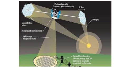 Space Based Solar Power (SBSP)