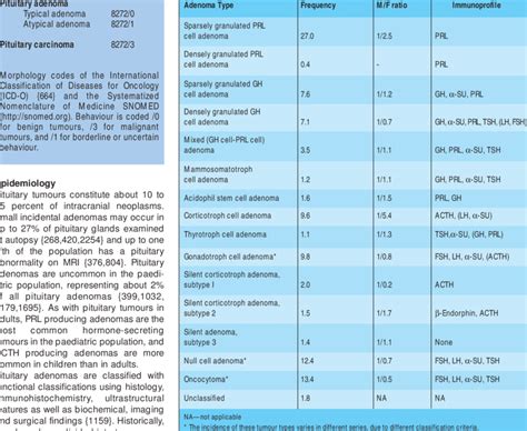 01 Pituitary adenoma types in an unselected surgical series of 2091... | Download Scientific Diagram