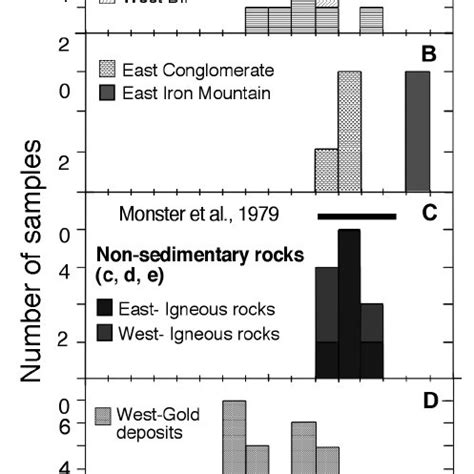 Map of Isua Greenstone Belt (3.7–3.8 Ga) showing the five structural ...