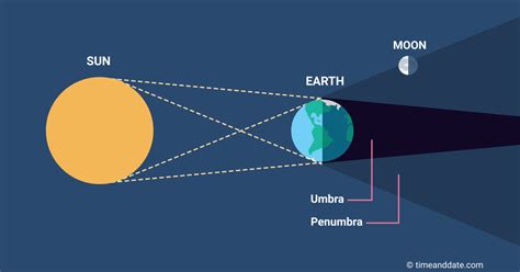 Umbra, Penumbra and Antumbra - WOW FACTS