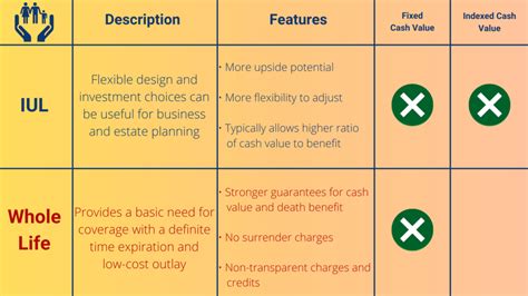 IUL vs. Whole Life Insurance: What Are the Differences? – FIG Marketing