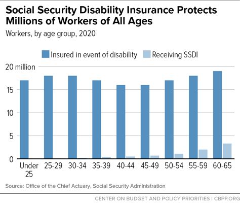 Chart Book: Social Security Disability Insurance | Center on Budget and ...