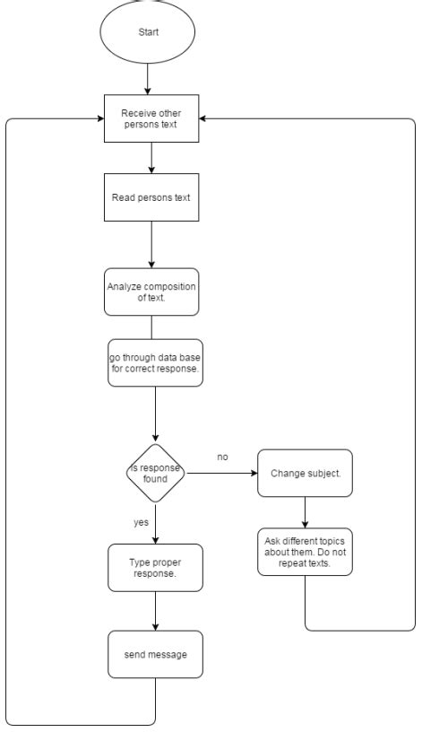 Ai Flowchart. – Site Title