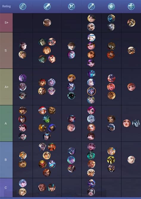 Hero tier list ( AUGUST 2019) by EWM : r/MobileLegendsGame