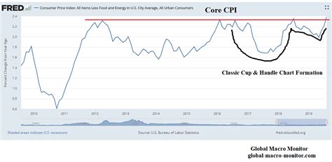 Our Favorite Chart: Core CPI | Global Macro Monitor