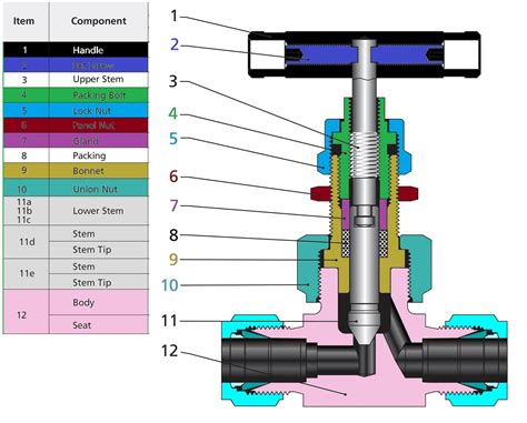 Needle valve are used for isolation, Regulating and metering valves