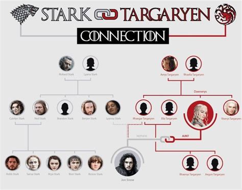 Game of Thrones lineage diagram | Jon snow family tree, Jon snow and daenerys, Daenerys and jon