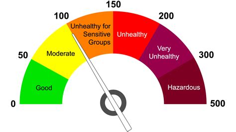 Air Quality Index, Ozone Alerts & PM Alerts, and Health Advisories ...