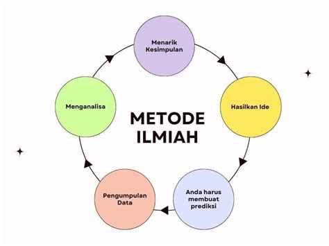 Langkah-langkah Metode Ilmiah dalam Penelitian - Ascarya Solution