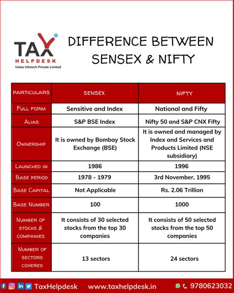 Difference between Sensex and Nifty - TaxHelpdesk