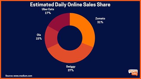 Zomato vs Swiggy - Who Will Win the Food Delivery Race?