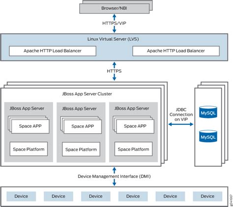 Junos Space High Availability Software Architecture Overview | Juniper ...