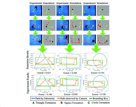 | Frame-by-frame shape formation in experiment and simulation. Red ...