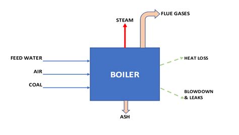 Boiler Efficiency Improvement - ChemEnggHelp