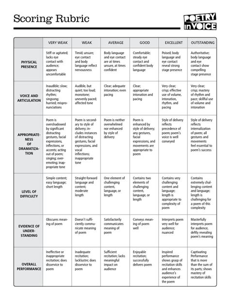 POETRY in VOICE scoring-rubric.pdf | Poetry | Rhythm