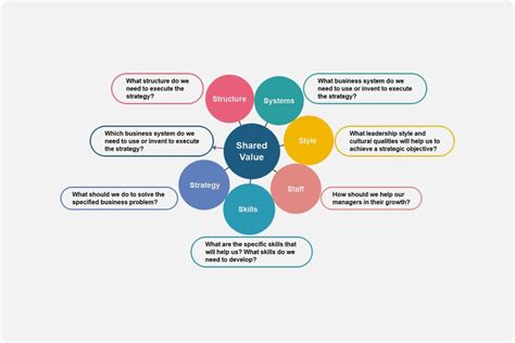 McKinsey 7-S Model Template | EdrawMind