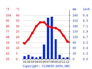 Agra climate: Weather Agra & temperature by month