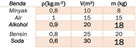 Berikut ini adalah grafik hubungan antara ρ (massa jenis) dan V (volume ...