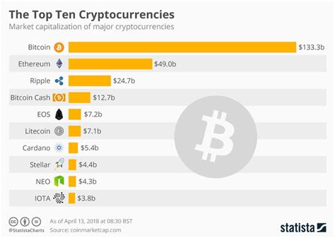 Bitcoin, Ethereum, Ripple: The Top 10 Cryptocurrencies | Infographie, Cryptomonnaie, Boursier