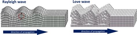 11.3 Measuring Earthquakes | Physical Geology