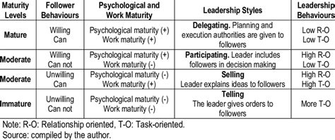 Hersey-Blanchard Situational Leadership Model | Download Scientific Diagram