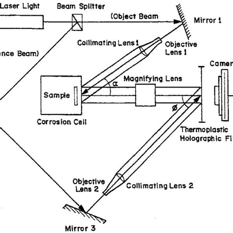 Optical set-up of an o! axis holographic interferometry. | Download ...