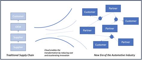 Transforming the Automotive Supply Chain with AWS | AWS for Industries