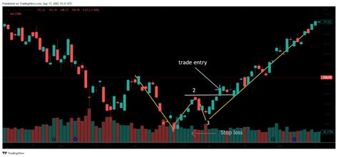 123 Pattern Reversal Trading Strategy: Setup and Backtest - QuantifiedStrategies.com