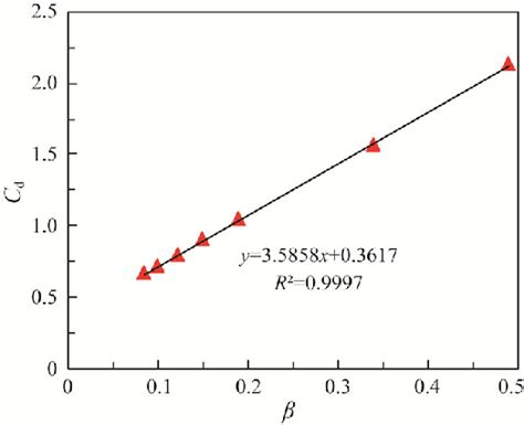 The relationship between the train aerodynamic drag coefficient (C d )... | Download Scientific ...