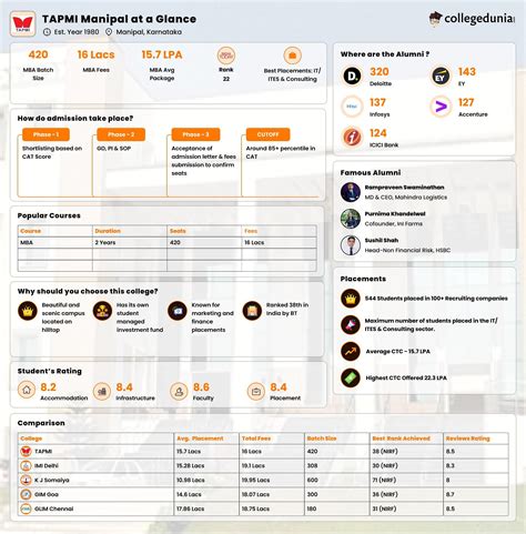 TAPMI Manipal: Placements, Fees, Cutoff, Admission 2024, Ranking, Courses