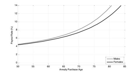 Annuity Pricing Sensitivity | Retirement Researcher