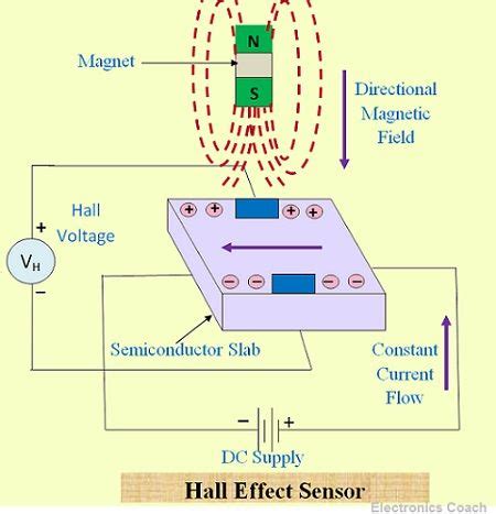 What is Hall Effect Sensor? - Principle of Hall Effect Sensor, Types of Detection - Electronics ...