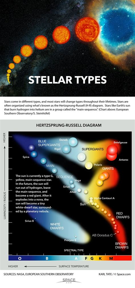 Stellar Types : r/space