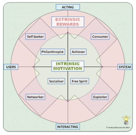 A New Perspective on the Bartle Player Types for Gamification | Gamification Co