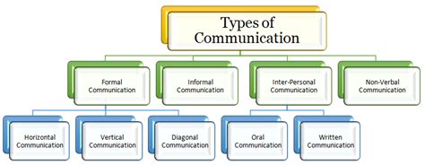 Management Studies: Types of Communication : Formal, Informal ...