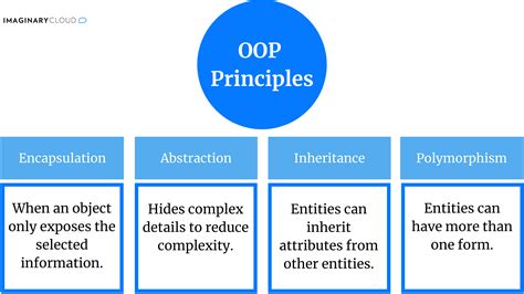 A Guide to Object-Oriented Programming - Develux