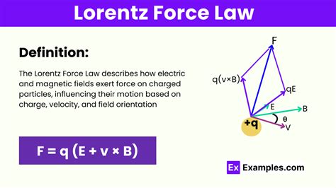 Lorentz Force Law - Formulas, Applications, FAQs, usage