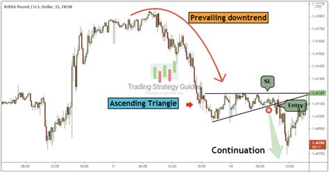 Ascending Triangle Pattern - Exactly How to Spot Breakouts