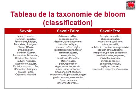 Comment définir un objectif pédagogique en formation