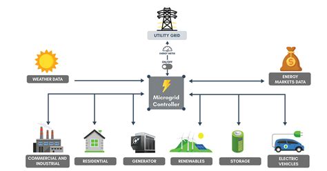 Smart microgrid solutions to optimise energy delivery