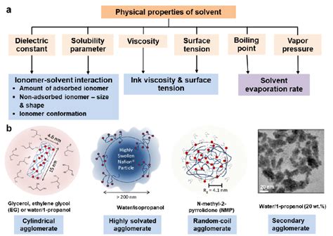 (a) The physical properties of solvent and their effects on the... | Download Scientific Diagram