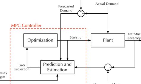 [DIAGRAM] Model Predictive Control Block Diagram - MYDIAGRAM.ONLINE