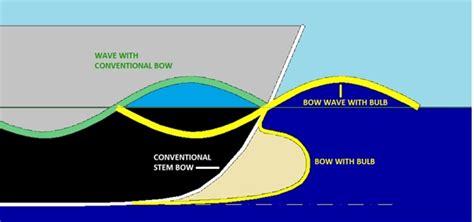 Bulbous Bows - History and Design - TheNavalArch