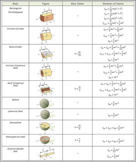 Moment of Inertia | Basic physics, Physics, Physics and mathematics