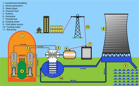 an image of a diagram showing the process of generating electricity to power plants and cooling ...