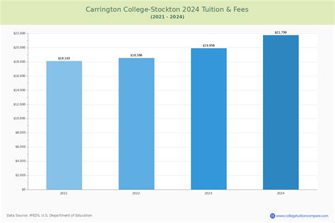 Carrington College-Stockton - Community College Profile