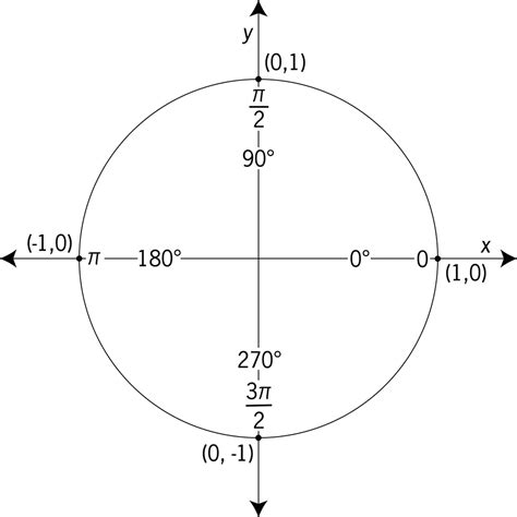 Unit Circle Chart Sin Cos Tan Sec Csc Cot