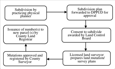 Land subdivision development control process in Kisii Town (Source:... | Download Scientific Diagram