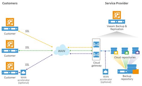 Welcome Veeam Cloud Connect!