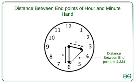 Distance between end points of Hour and minute hand at given time - GeeksforGeeks